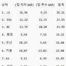 팀타자war+투수war = ?? 이미지