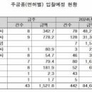 [주간입찰]국도 ITS 자가통신망 전환공사 눈길 이미지