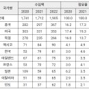 튀르키예 의료기기 시장의 최근 이슈는 튀르키예 KOTRA 2023/09/11 이미지