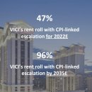 VICI Properties Vs. Realty Income: Which Is The Best REIT For 2023? 이미지