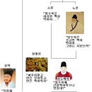 <조선시대>사색당파의 이해 이미지