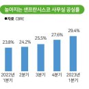 [르포] &#34;노숙자와 빈 사무실만 남아&#34;... 혁신도시 샌프란시스코가 어쩌다 이미지