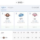 (오피셜) 한화 이글스 2023 시범 경기 우승 이미지