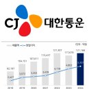(주)씨제이대한통운 이미지