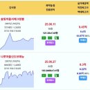 동탄 추세전환 아파트 솔빛마을서해그랑블 9.45억 롯데캐슬 8.9억 우미린제일풍경채 8.75억 나루마을신도브래뉴 8.3억 나루마을한화꿈 이미지