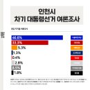 한길리서치, 경기-인천 대선 여론조사 결과 이미지
