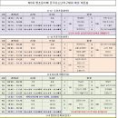 제2회 정선황조롱이배 전국유소년축구대회 대진표(10월12일~13일) 이미지