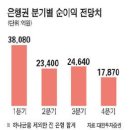 은행株 '게걸음'...1분기 사상최대 실적 주가에 先반영 이미지