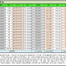 서울시 성동구 하왕십리동 왕십리뉴타운3구역5획지 동인병원 2872 이미지