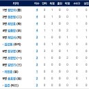 [퓨처스리그]8월20일 한화이글스2군 vs 고양히어로즈 7:6 「2연승」(경기기록 포함) 이미지