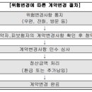 상해보험계약 후 알릴 의무[이륜자동차 또는 원동기장치 자전거를 계속적으로 사용하게 된 경우] 이미지