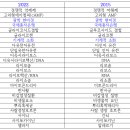 생명과학 용어 편수자료(2015 vs 2022) 이미지