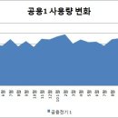 올해 말경부터 공용전기료 세대 부담이 대폭 커진다. 이미지