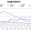 속이기 힘든 자살률통계!! OECD 주요국 중에 단연.... 이미지