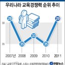 한국 IMD 교육경쟁력 29위..6단계 상승 이미지