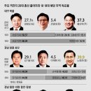 노회찬 39.9 강기윤 29.1.. 엄용수 34.3 조해진 24% [노회찬 will be back...?] 이미지