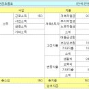 월평균 월급 150만원 재테크 이미지