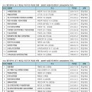 5-1)대전시 동구.5-2)중구.5-3)대덕구 병원급 의료기관 개설일현황 - 2025년 02월기준(행안부 LOCALDATA 자료) 이미지