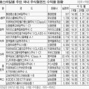 반등 장세땐 어떤 펀드가 유리할까-운용스타일별 주요펀드 수익률현황 이미지