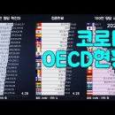 그래프로 보는 코로나 2년이 남긴 것, 확진자, 사망자, 완전접종률 OECD 회원국 현황 (~2022.4.28) 이미지