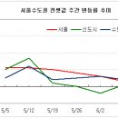 규제 이어진 아파트시장, 거래없이 보합세 이미지