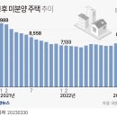 준공후 미분양 기사 이미지