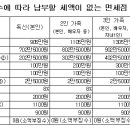 4인 가구 기준-연말정산 안해도 갑근세액 '전액 환급' 이미지