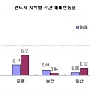 황금돼지해 새해 첫주도 노원구 상승 1위 이미지