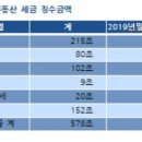 세금이 집값을 뛰게 한다. 이미지