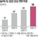 &#34;한강벨트가 견인…하반기 집값 오른다&#34; 36% 이미지