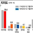 대선 정당 지지율 민주당 국민의힘 격차 커져-윤석열 입당 문제 지지도 하락, 이준석 리더십 도마에 올라 이미지