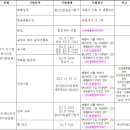대한지적공사익산지사장 | 감리 감독 품질 점검 업무 입문을 위한 품질관리자 업무 작성 및 수행 절차 (2025.5.1)