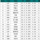 평자3위탈삼진2위다승공동3위이닝3위완봉1위피안타율2위세이버2위3주차타포3위3주차세이버1위알챔8강진출 인 투수 누구? 이미지