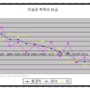 MBTI 유형별 지능, 학업성적과의 상관관계 이미지