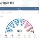 개표완료된 제21대 국회의원 총선거. 개표전 내가 예측한 범여권vs범야권 의석수는? 이미지