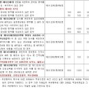 ★★ 경비업법 벌칙/ 행정처분/ 과태료 이미지