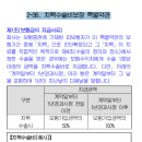 치핵수술비보장 특별약관 이미지