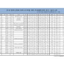 2018 동트는 동해. 에보나이트컵 SBS 프로볼링대회 남자1조 동송A 6G 성적 이미지