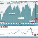 [특집] 주가가 언제 회복될 수 있나? - 쥬라기님의 글 (어떻게 생각하세요??) 이미지