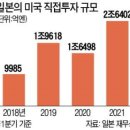 "미국산 써라" 압박에..日, 美 투자 40% 급증 이미지