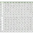 4월12일 동탄 실거래(건수:25건 시범리슈빌,반도1,부영6 외) 이미지