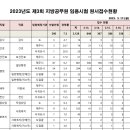 2023년도 제주 제3회 지방공무원 임용시험 원서접수 현황 이미지