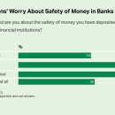 금융 은행 위기에 대한 우려는 2008년 이후 볼 수 없는 수준에 도달 — 여론 조사 이미지