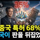 "원천 특허 한국이 가져갔다" 24년 만에 미국에 로열티 안 내는 첫 산업이 시작됐습니다 이미지