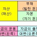 4. 대차대조표의 구성 (1) : 자산과 부채 이미지