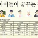 (퍼온 글) 요즘 아이들이 꿈꾸는 직업은교육부, 올해 진로교육 현황 조사 이미지