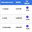 미국 자동차 판매량 (2025) 이미지