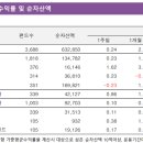 [주간 핫~펀드] 주식형 펀드 오르고 채권형 펀드 내려 이미지