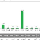 전국연합노동조합연맹 DB금투노동조합 | 71 화재로 매년 302명 사망ㆍ최근 10년(‘10~’19년)간 발생한 화재 건수는 연평균 약 4만2천 건이며...