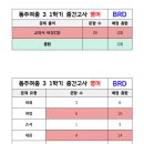 동주여자중학교 | [동주여중 영어학원] 2025학년도 3학년 1학기 중간고사 영어 분석 🩷